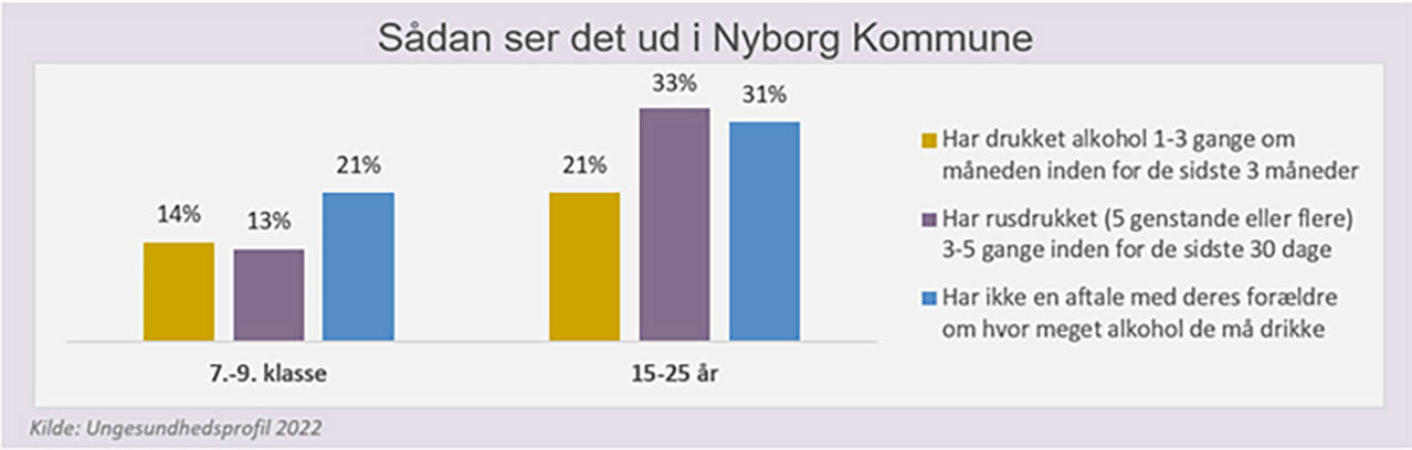 Graf fra den Regionale Sundhedsprofil - alkohol i Nyborg Kommune