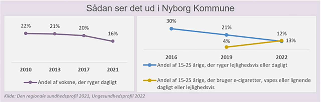 Graf fra den Regionale Sundhedsprofil - rygning i Nyborg Kommune