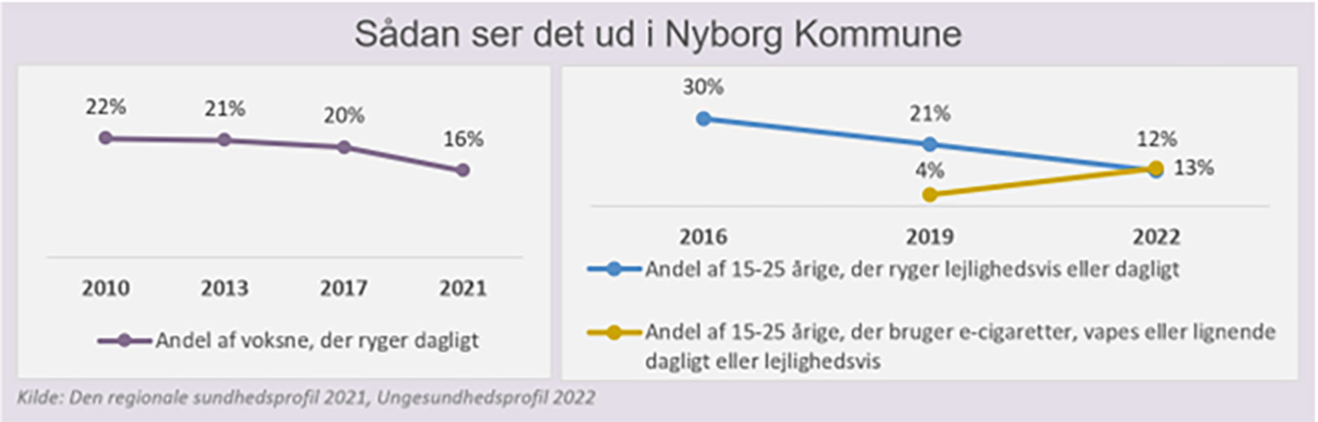 Graf fra den Regionale Sundhedsprofil - rygning i Nyborg Kommune