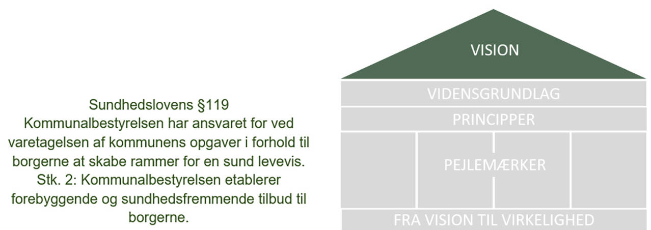 Lagkage visualisering af Sundhedspolitikken 2024-2027 med VISION i fokus