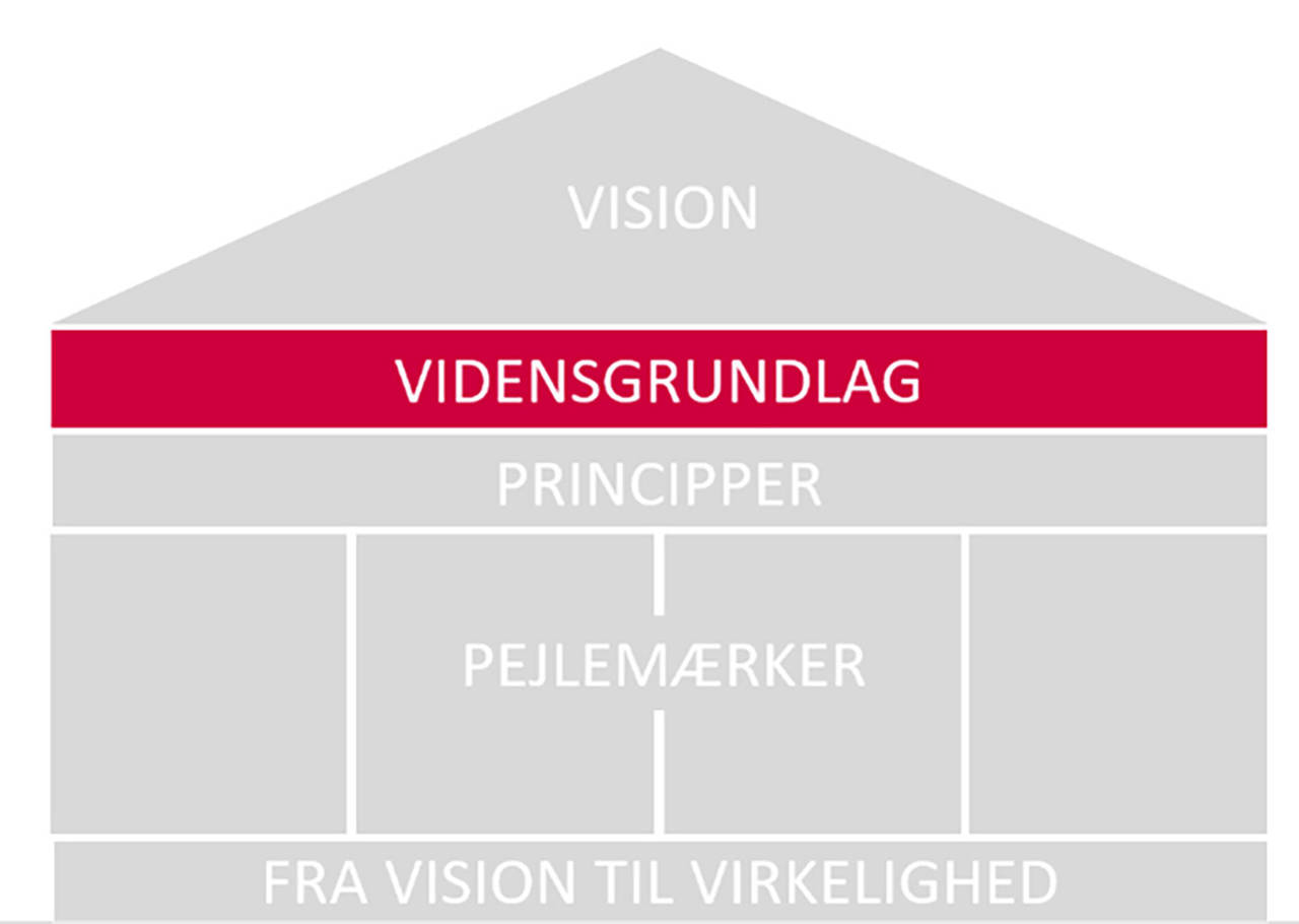 Lagkage visualisering af Sundhedspolitikken 2024-2027 med VIDENSGRUNDLAGET i fokus