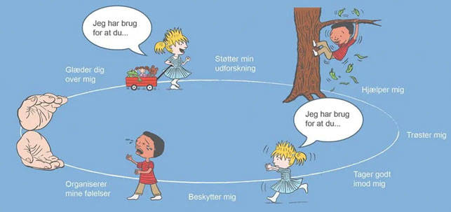 Tegning af 'Tryghedscirklen' – Styrk dit barns tryghed og jeres relation