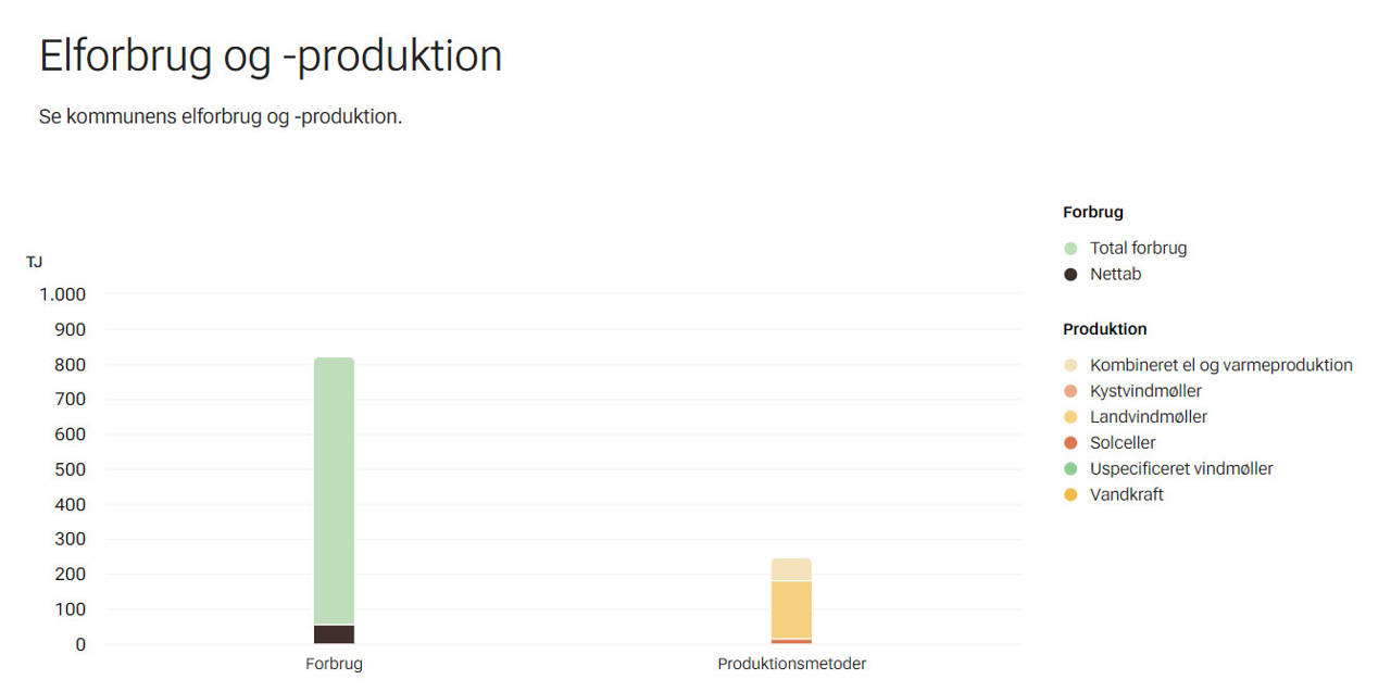 Graf der viser elforbrug og -produktion i Nyborg Kommune