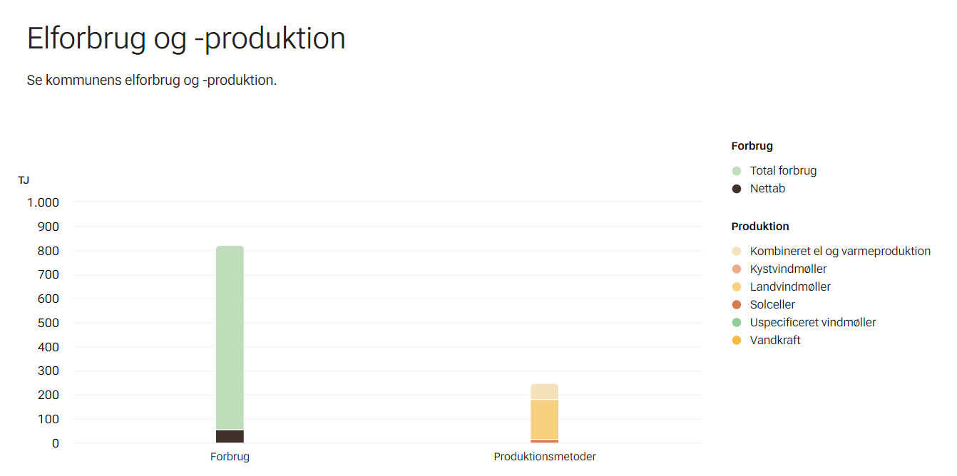 Graf der viser elforbrug og -produktion i Nyborg Kommune